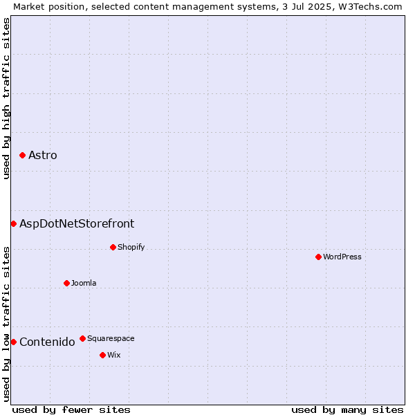 Market position of Astro vs. AspDotNetStorefront vs. Contenido