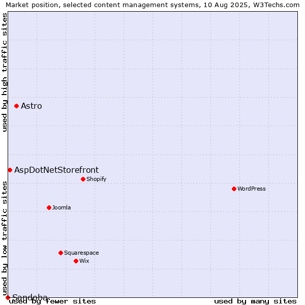 Market position of Astro vs. AspDotNetStorefront vs. Sandoba