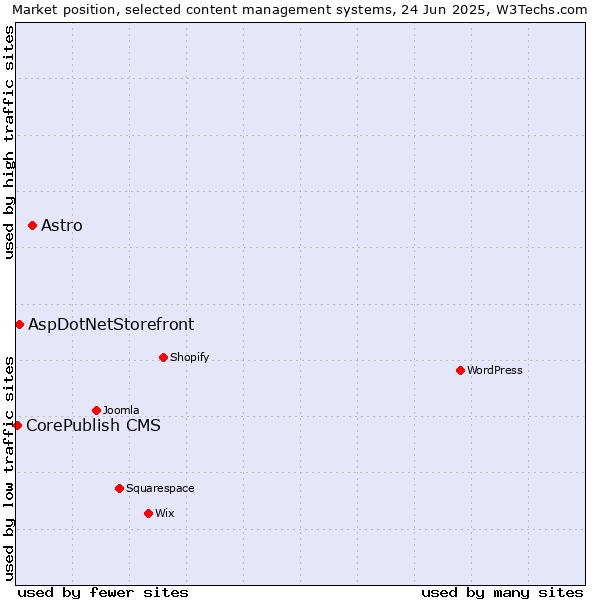 Market position of Astro vs. AspDotNetStorefront vs. CorePublish CMS