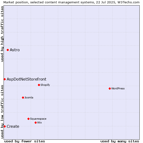 Market position of Astro vs. Create vs. AspDotNetStorefront