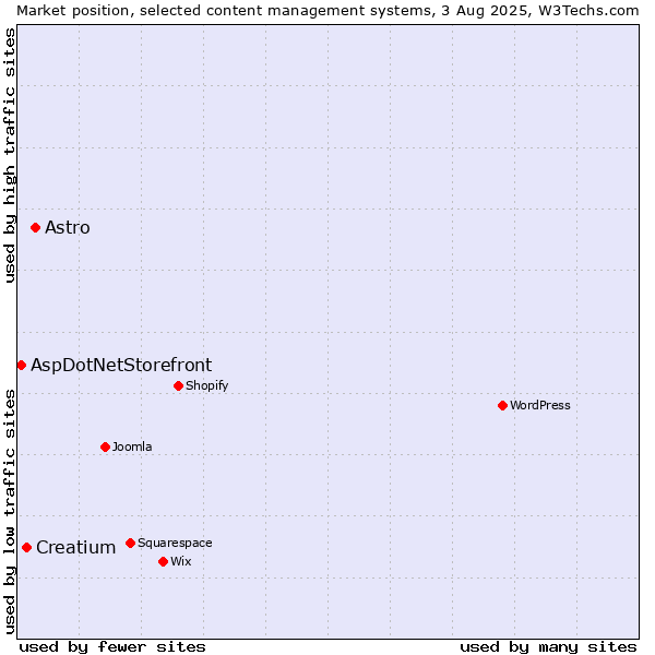 Market position of Astro vs. Creatium vs. AspDotNetStorefront