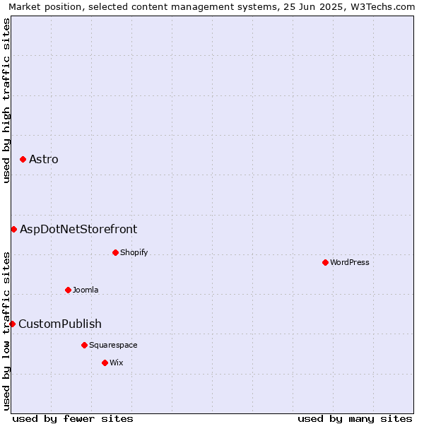 Market position of Astro vs. AspDotNetStorefront vs. CustomPublish