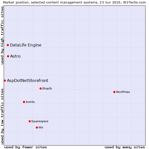 Market position of Astro vs. DataLife Engine vs. AspDotNetStorefront