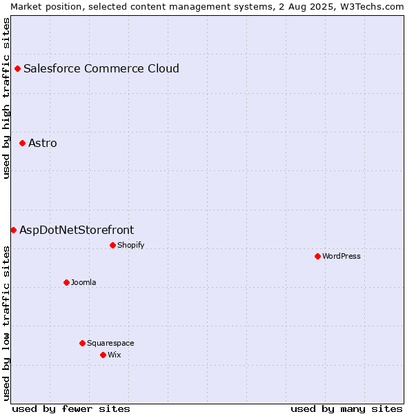Market position of Astro vs. Salesforce Commerce Cloud vs. AspDotNetStorefront