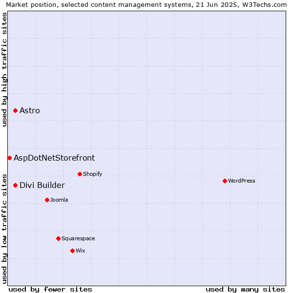 Market position of Astro vs. Divi Builder vs. AspDotNetStorefront