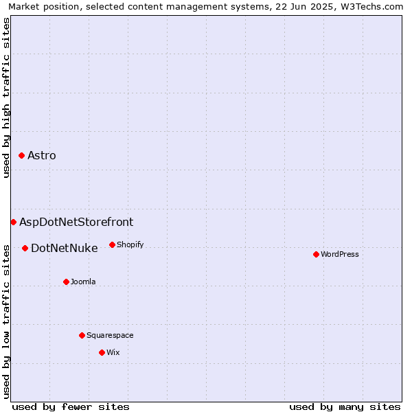 Market position of DotNetNuke vs. Astro vs. AspDotNetStorefront