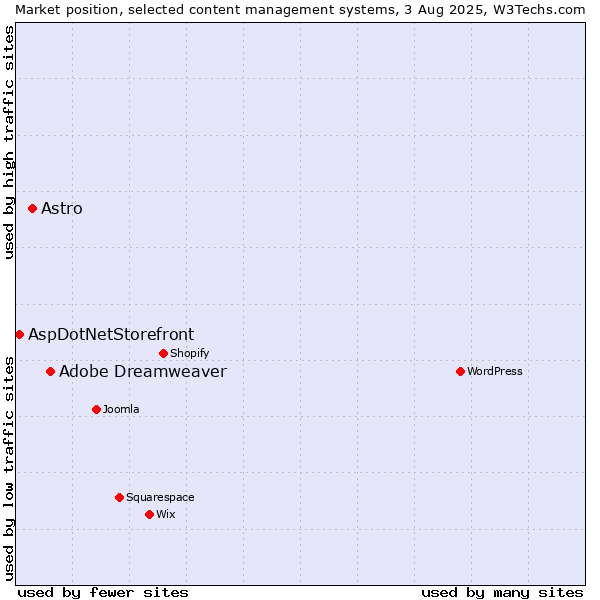 Market position of Adobe Dreamweaver vs. Astro vs. AspDotNetStorefront