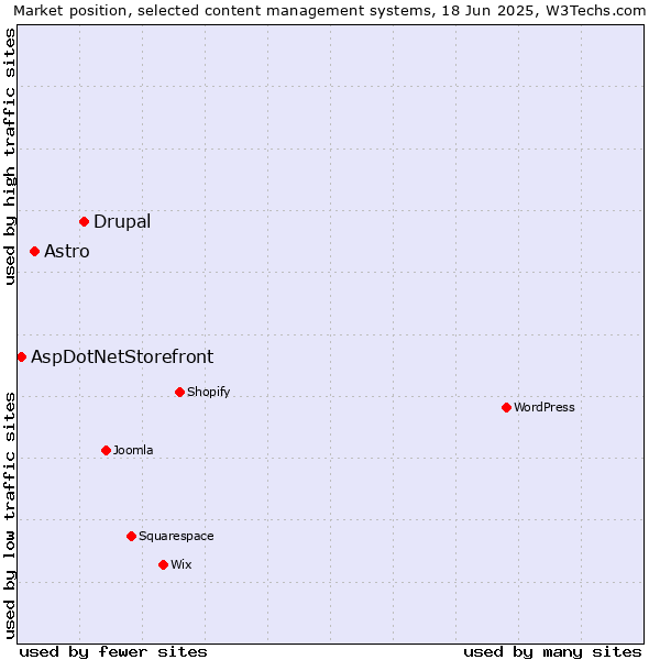 Market position of Drupal vs. Astro vs. AspDotNetStorefront