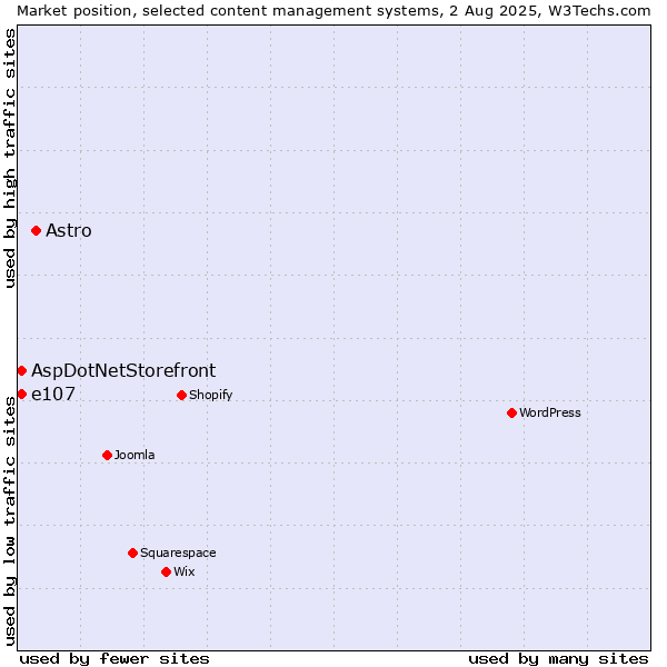 Market position of Astro vs. AspDotNetStorefront vs. e107
