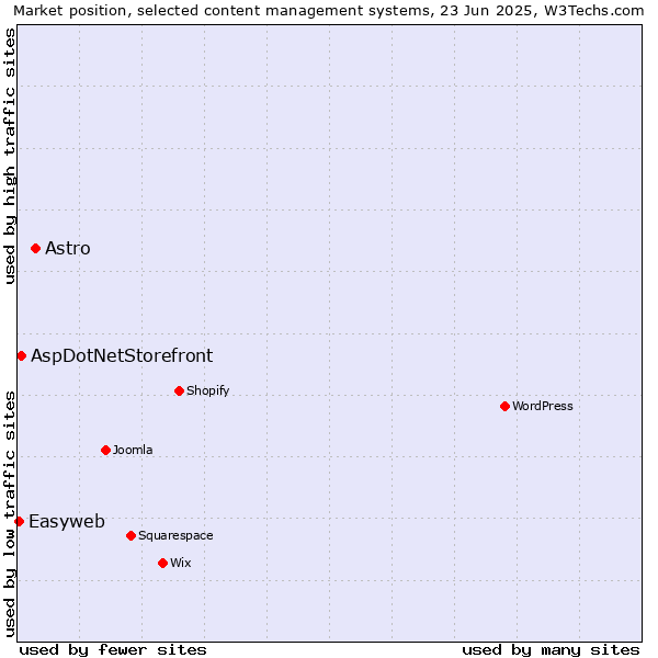 Market position of Astro vs. AspDotNetStorefront vs. Easyweb