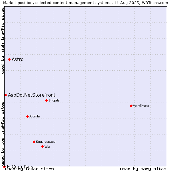 Market position of Astro vs. AspDotNetStorefront vs. E-Com Plus