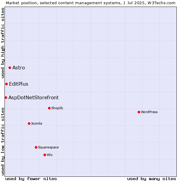 Market position of Astro vs. EditPlus vs. AspDotNetStorefront