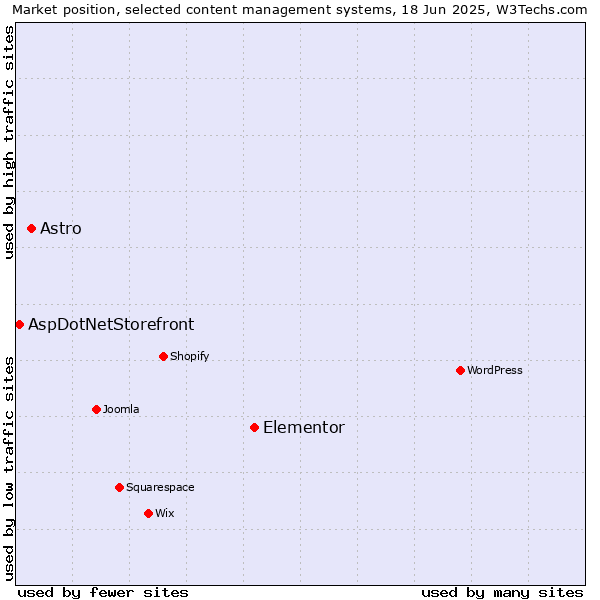 Market position of Elementor vs. Astro vs. AspDotNetStorefront