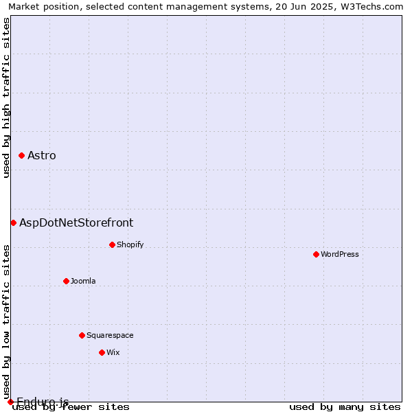 Market position of Astro vs. AspDotNetStorefront vs. Enduro.js