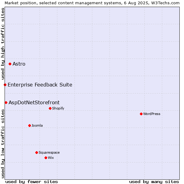 Market position of Astro vs. AspDotNetStorefront vs. Enterprise Feedback Suite