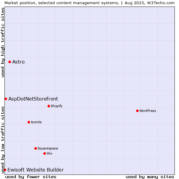 Market position of Astro vs. AspDotNetStorefront vs. Ewisoft Website Builder