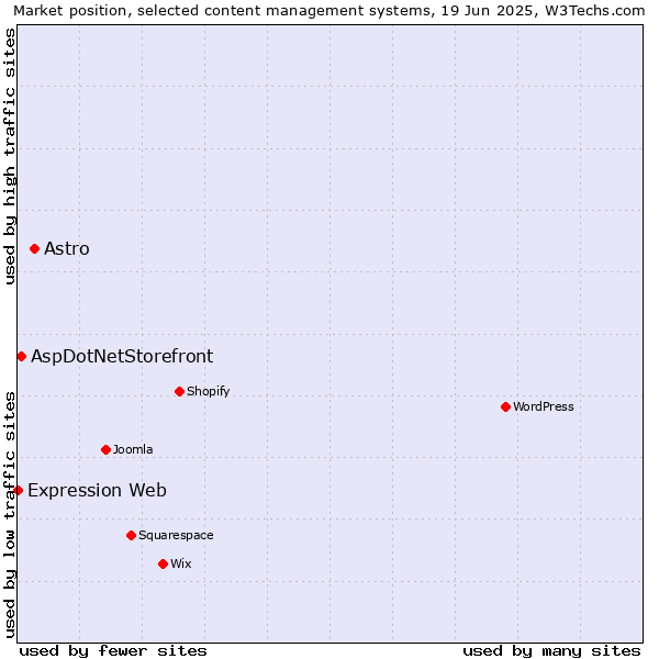 Market position of Astro vs. AspDotNetStorefront vs. Expression Web