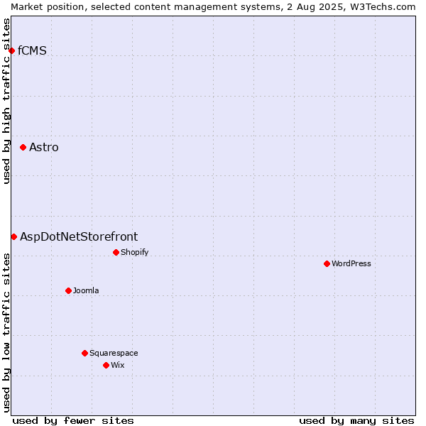 Market position of Astro vs. AspDotNetStorefront vs. fCMS