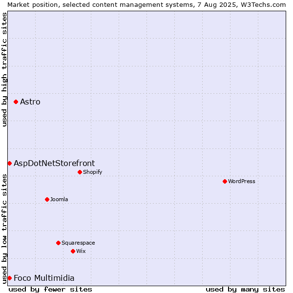 Market position of Astro vs. AspDotNetStorefront vs. Foco Multimidia