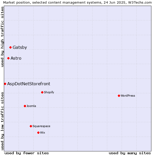 Market position of Gatsby vs. Astro vs. AspDotNetStorefront