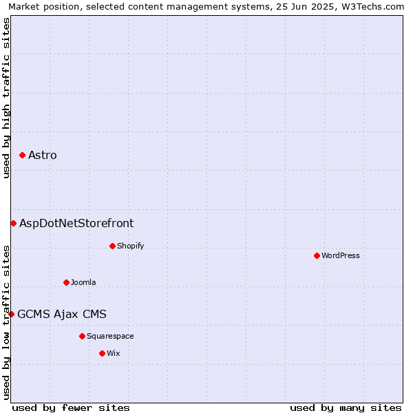 Market position of Astro vs. AspDotNetStorefront vs. GCMS Ajax CMS