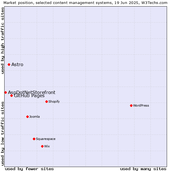 Market position of GitHub Pages vs. Astro vs. AspDotNetStorefront