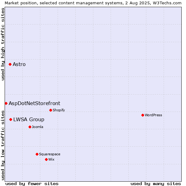Market position of LWSA Group vs. Astro vs. AspDotNetStorefront