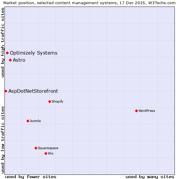 Market position of Astro vs. Optimizely Systems vs. AspDotNetStorefront