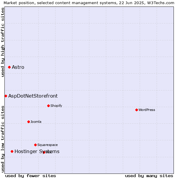 Market position of Hostinger Systems vs. Astro vs. AspDotNetStorefront
