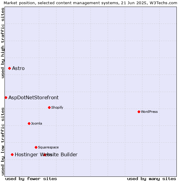 Market position of Hostinger Website Builder vs. Astro vs. AspDotNetStorefront