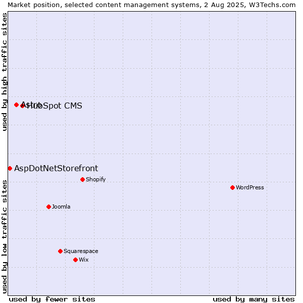 Market position of HubSpot CMS vs. Astro vs. AspDotNetStorefront