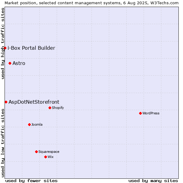 Market position of Astro vs. AspDotNetStorefront vs. i-Box Portal Builder