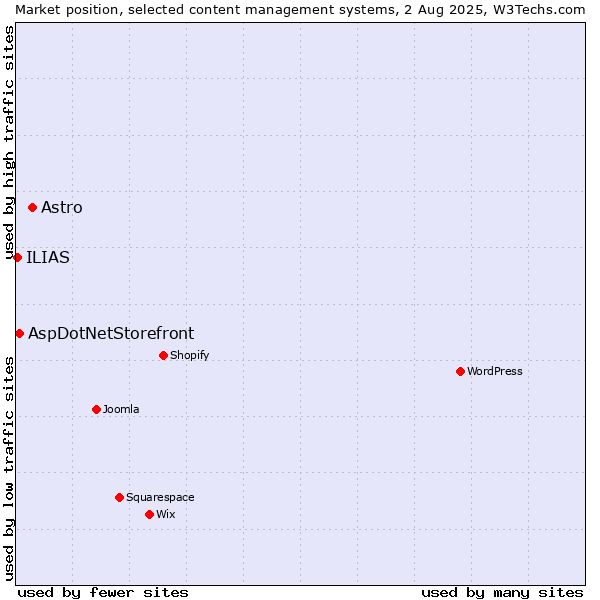 Market position of Astro vs. AspDotNetStorefront vs. ILIAS