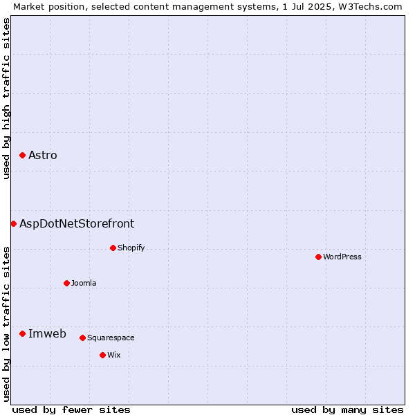 Market position of Imweb vs. Astro vs. AspDotNetStorefront