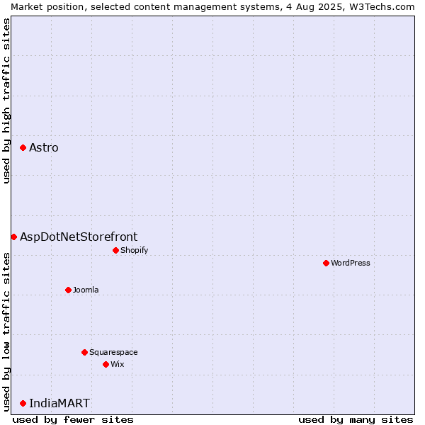 Market position of IndiaMART vs. Astro vs. AspDotNetStorefront