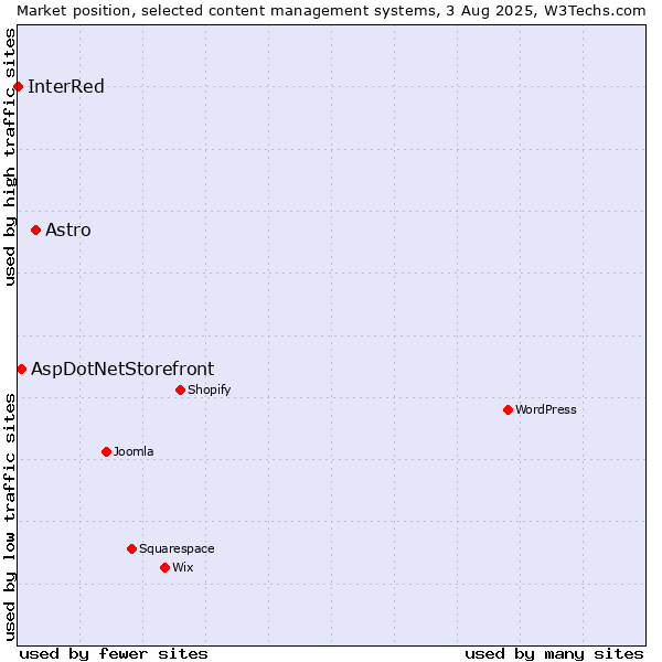 Market position of Astro vs. AspDotNetStorefront vs. InterRed