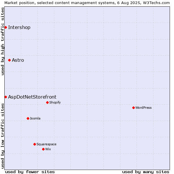 Market position of Astro vs. AspDotNetStorefront vs. Intershop