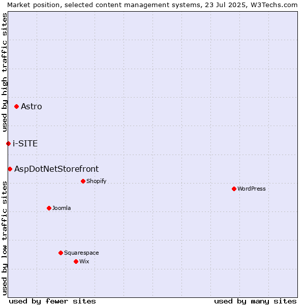 Market position of Astro vs. AspDotNetStorefront vs. i-SITE