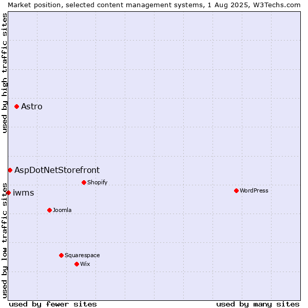 Market position of Astro vs. AspDotNetStorefront vs. iwms