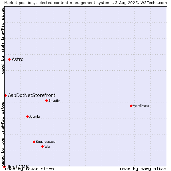 Market position of Astro vs. AspDotNetStorefront vs. Jieqi CMS