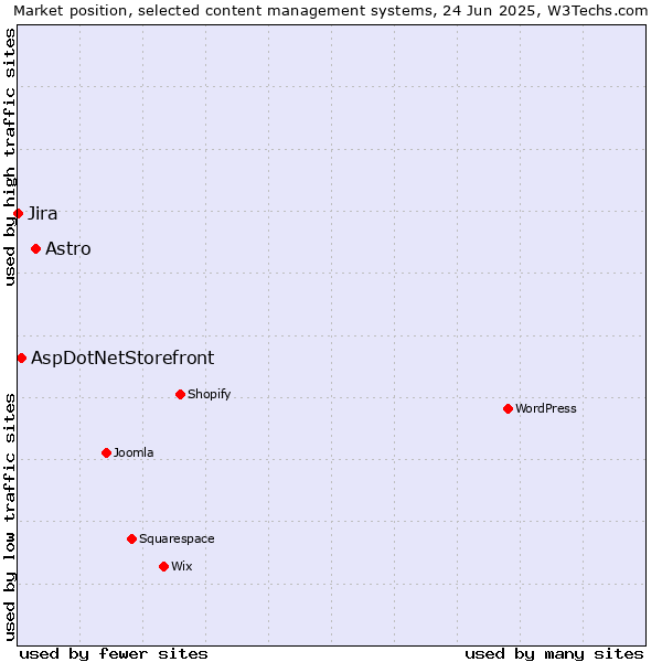 Market position of Astro vs. AspDotNetStorefront vs. Jira