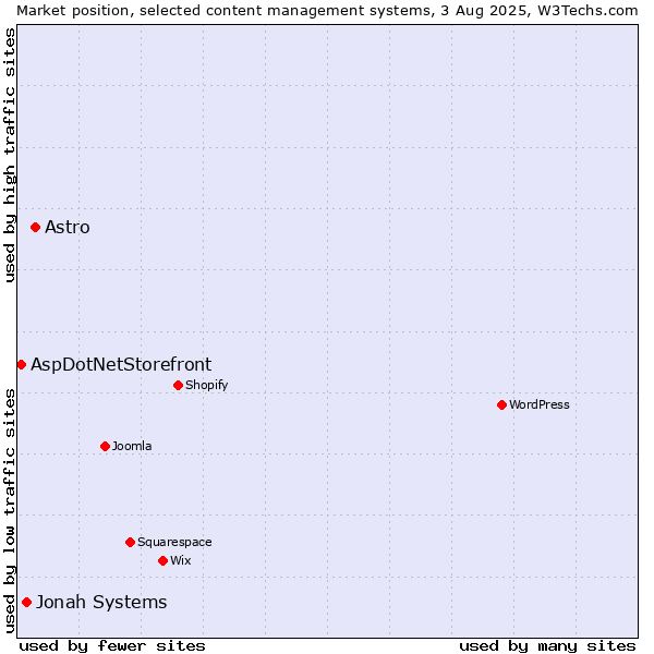 Market position of Astro vs. Jonah Systems vs. AspDotNetStorefront