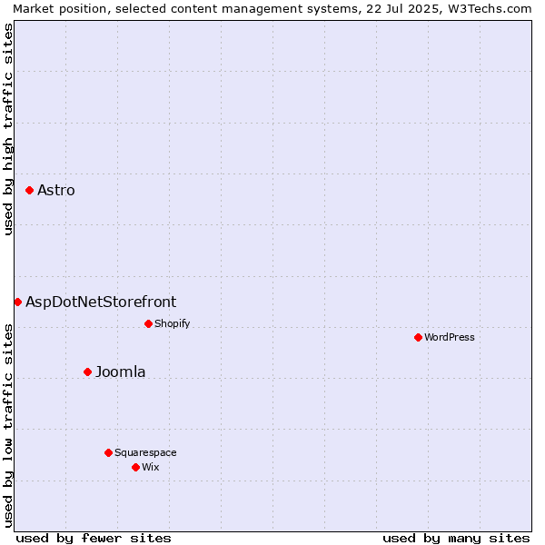Market position of Joomla vs. Astro vs. AspDotNetStorefront