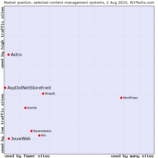 Market position of JouwWeb vs. Astro vs. AspDotNetStorefront