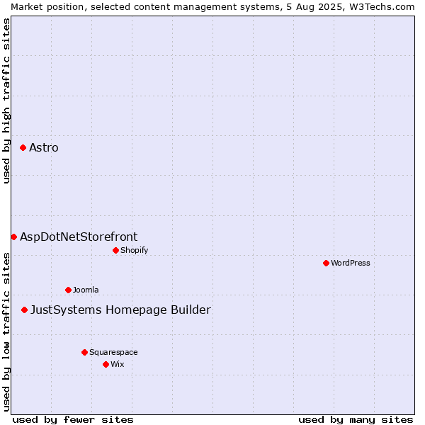 Market position of JustSystems Homepage Builder vs. Astro vs. AspDotNetStorefront