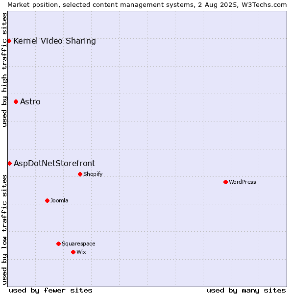 Market position of Astro vs. AspDotNetStorefront vs. Kernel Video Sharing