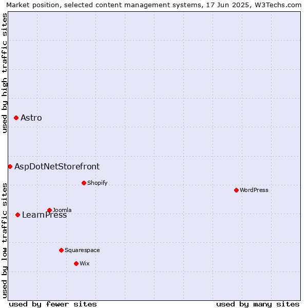 Market position of LearnPress vs. Astro vs. AspDotNetStorefront