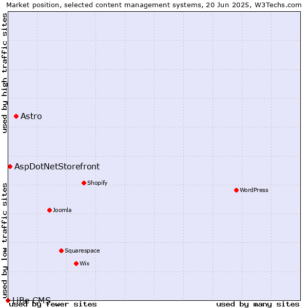 Market position of Astro vs. AspDotNetStorefront vs. LiBe CMS
