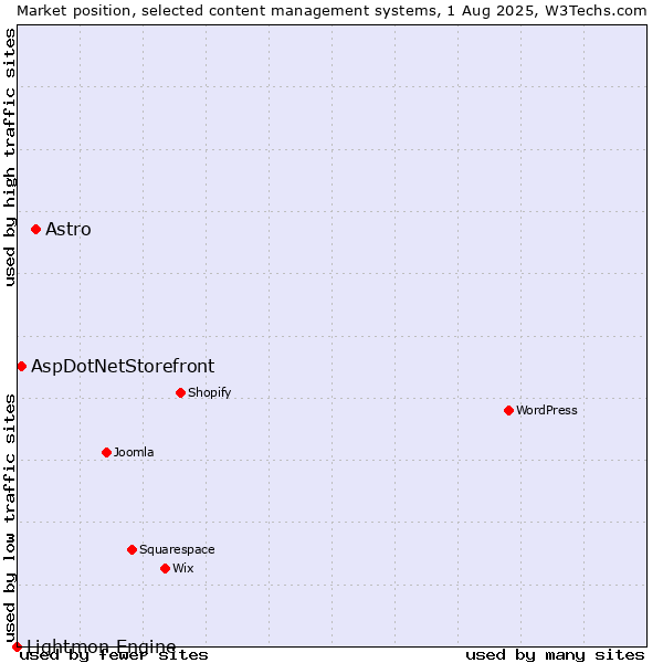 Market position of Astro vs. AspDotNetStorefront vs. Lightmon Engine