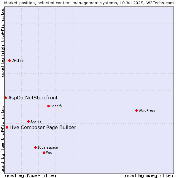 Market position of Astro vs. Live Composer Page Builder vs. AspDotNetStorefront